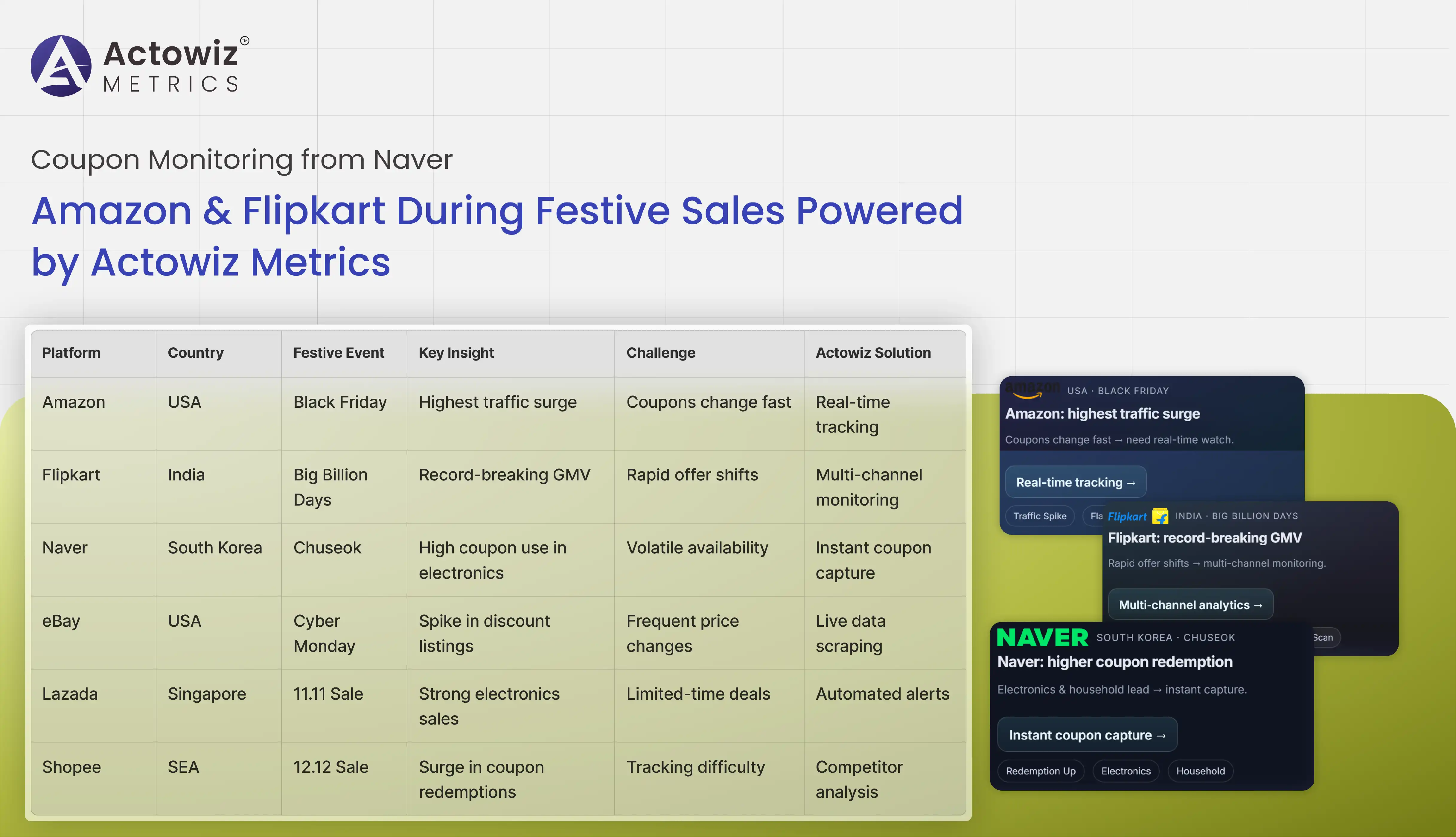 Coupon Monitoring from Naver, Amazon & Flipkart During Festive Sales – Powered by Actowiz Metrics